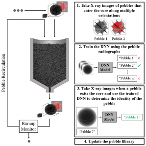 Tracking of TRISO-fueled nuclear fuel pebbles